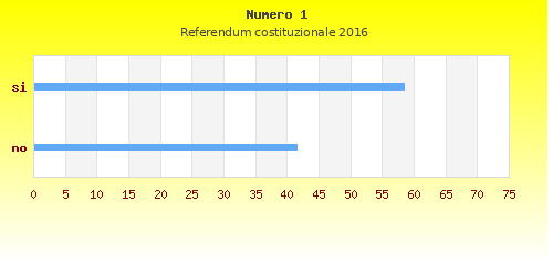 Grafico